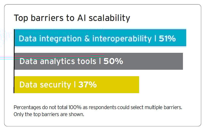 Top Barriers to AI Scalability