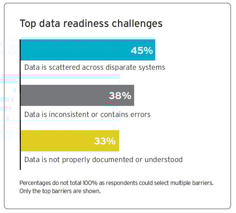 Top Data Readiness Challenges